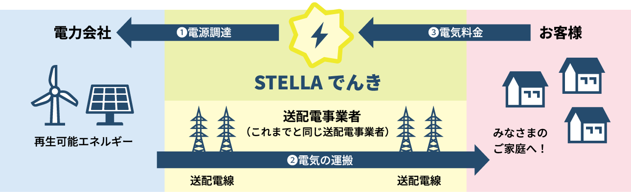 新電力の仕組み